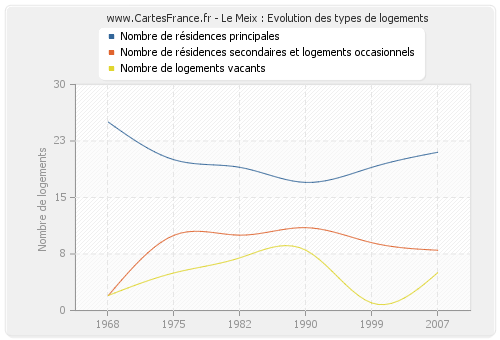 Le Meix : Evolution des types de logements